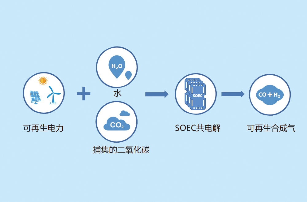 SOEC專用場(chǎng)景：共電解CO?與水制取合成氣